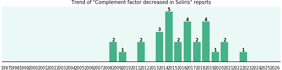 Could Soliris cause Complement factor decreased? Could Soliris cause Complement factor decreased?